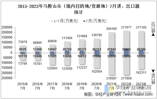 2015-2023年马鞍山市（境内目的地/货源地）7月进、出口额统计