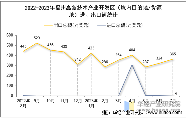 2022-2023年福州高新技术产业开发区（境内目的地/货源地）进、出口额统计