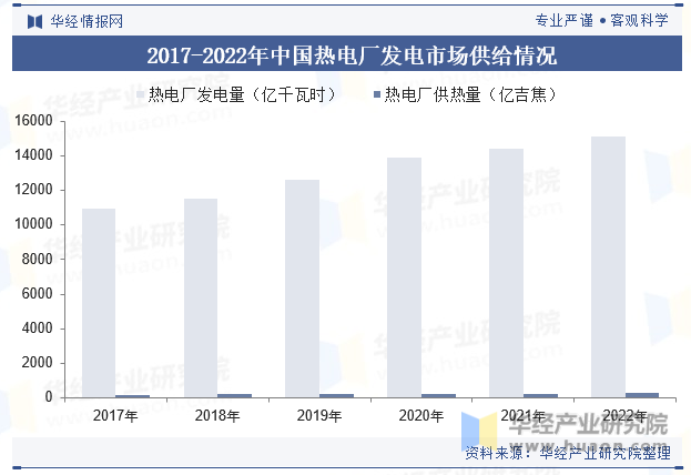 2017-2022年中国热电厂发电市场供给情况