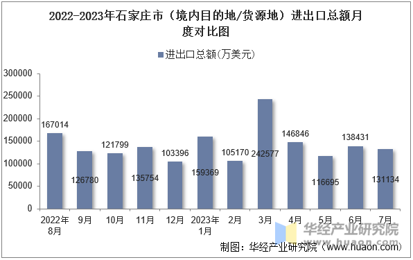 2022-2023年石家庄市（境内目的地/货源地）进出口总额月度对比图