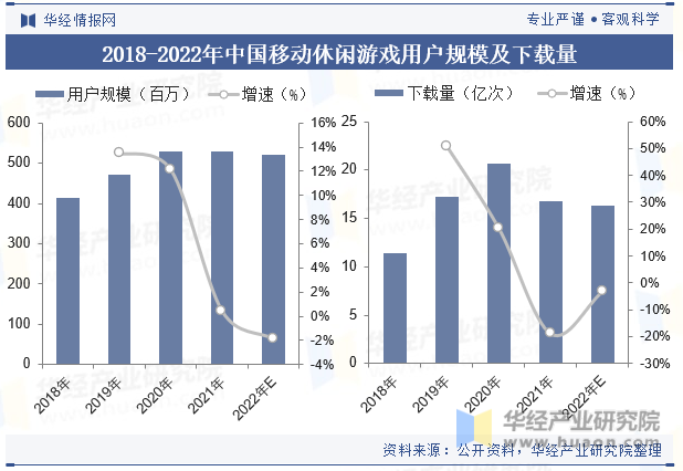 2018-2022年中国移动休闲游戏用户规模及下载量