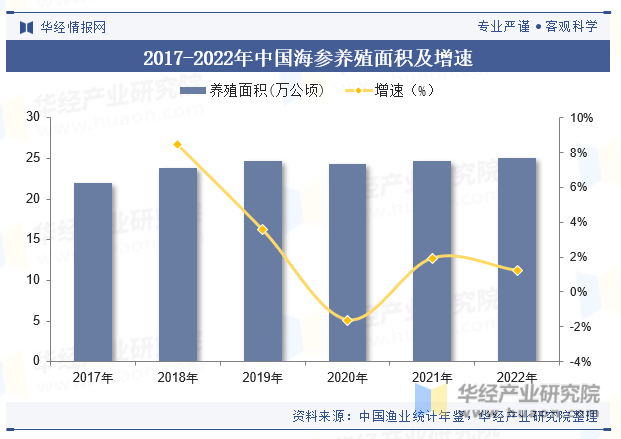 2017-2022年中国海参养殖面积及增速