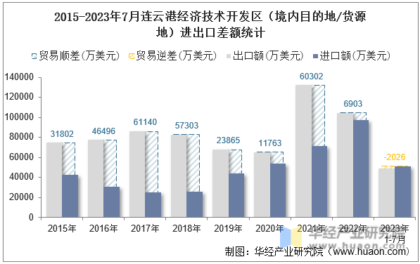 2015-2023年7月连云港经济技术开发区（境内目的地/货源地）进出口差额统计