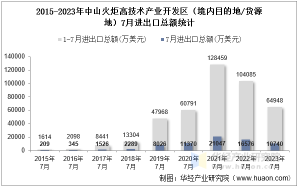 2015-2023年中山火炬高技术产业开发区（境内目的地/货源地）7月进出口总额统计