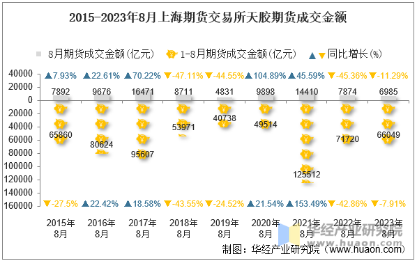 2015-2023年8月上海期货交易所天胶期货成交金额