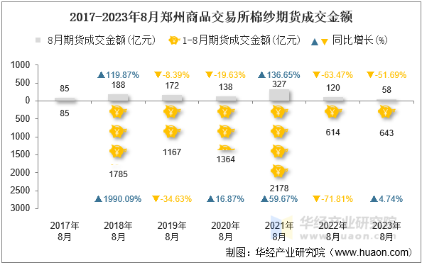 2017-2023年8月郑州商品交易所棉纱期货成交金额