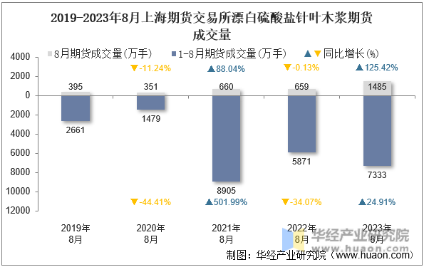 2019-2023年8月上海期货交易所漂白硫酸盐针叶木浆期货成交量