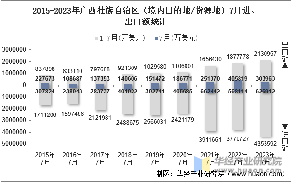 2015-2023年广西壮族自治区（境内目的地/货源地）7月进、出口额统计