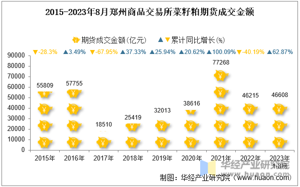 2015-2023年8月郑州商品交易所菜籽粕期货成交金额