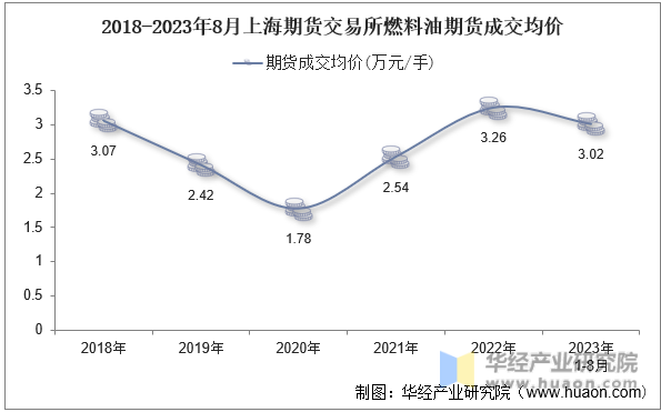 2018-2023年8月上海期货交易所燃料油期货成交均价