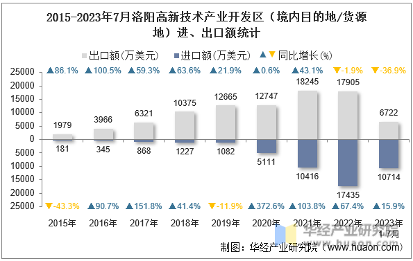 2015-2023年7月洛阳高新技术产业开发区（境内目的地/货源地）进、出口额统计