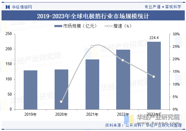 2019-2023年全球电极箔行业市场规模统计