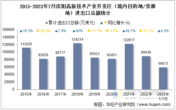 2015-2023年7月沈阳高新技术产业开发区（境内目的地/货源地）进出口总额统计