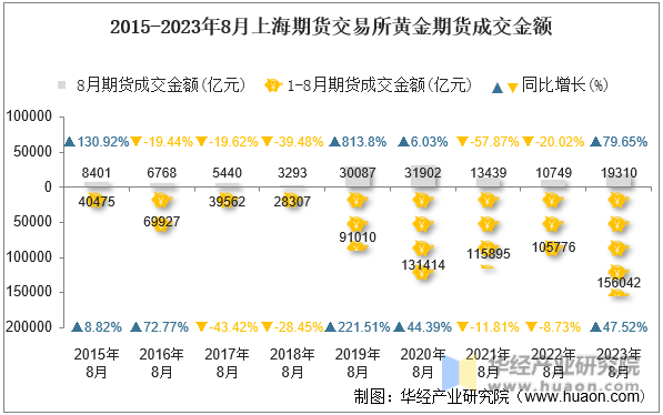 2015-2023年8月上海期货交易所黄金期货成交金额