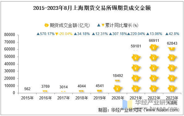 2015-2023年8月上海期货交易所锡期货成交金额