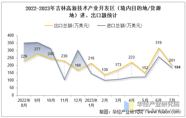 2022-2023年吉林高新技术产业开发区（境内目的地/货源地）进、出口额统计