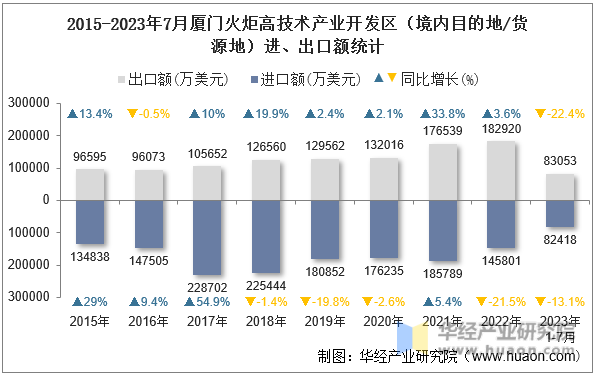 2015-2023年7月厦门火炬高技术产业开发区（境内目的地/货源地）进、出口额统计
