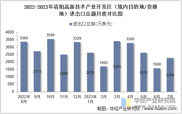 2022-2023年洛阳高新技术产业开发区（境内目的地/货源地）进出口总额月度对比图