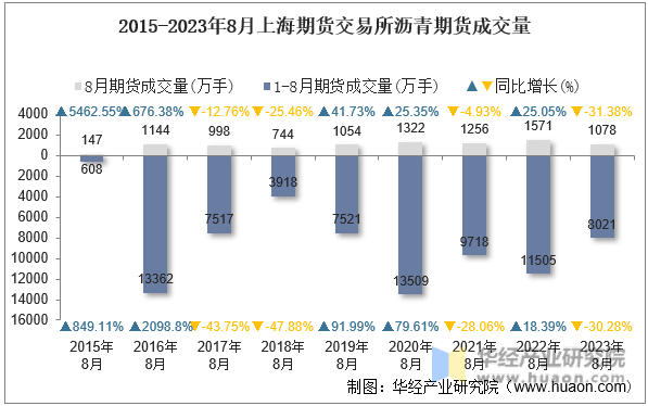 2015-2023年8月上海期货交易所沥青期货成交量