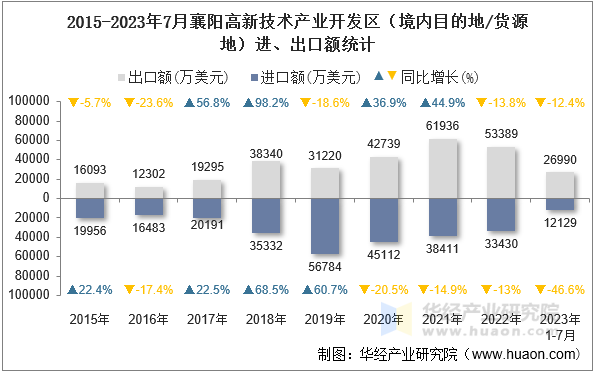 2015-2023年7月襄阳高新技术产业开发区（境内目的地/货源地）进、出口额统计