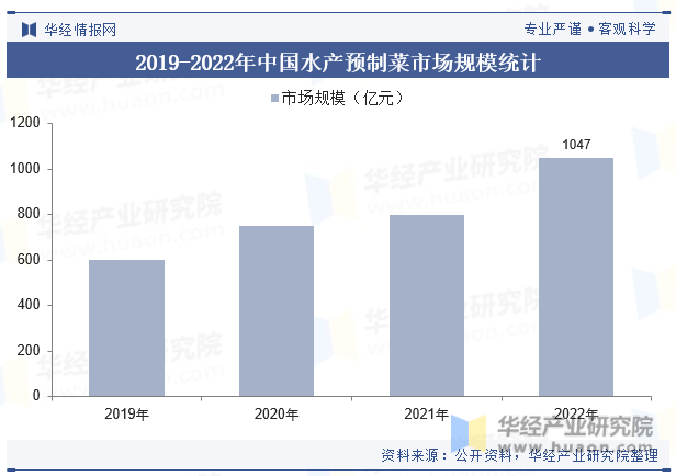2019-2022年中国水产预制菜市场规模统计
