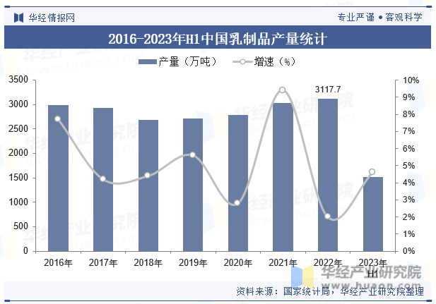 2016-2023年H1中国乳制品产量统计
