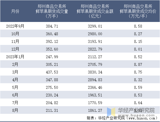2022-2023年8月郑州商品交易所鲜苹果期货成交情况统计表