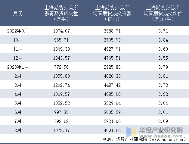 2022-2023年8月上海期货交易所沥青期货成交情况统计表
