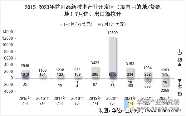 2015-2023年益阳高新技术产业开发区（境内目的地/货源地）7月进、出口额统计