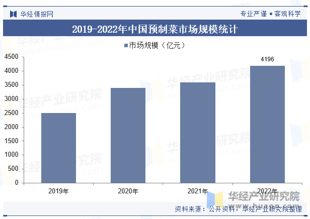 2019-2022年中国预制菜市场规模统计