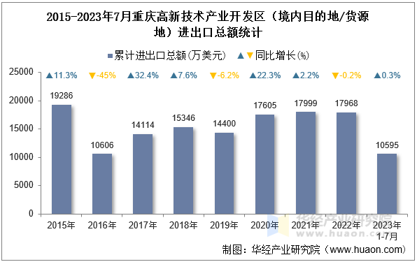 2015-2023年7月重庆高新技术产业开发区（境内目的地/货源地）进出口总额统计