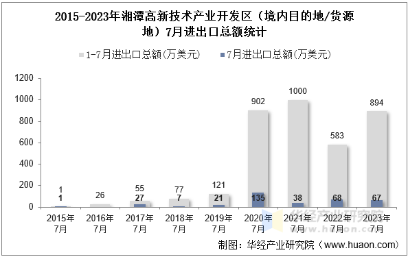 2015-2023年湘潭高新技术产业开发区（境内目的地/货源地）7月进出口总额统计