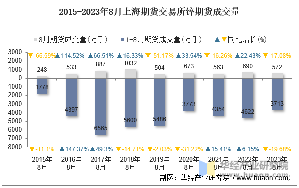 2015-2023年8月上海期货交易所锌期货成交量