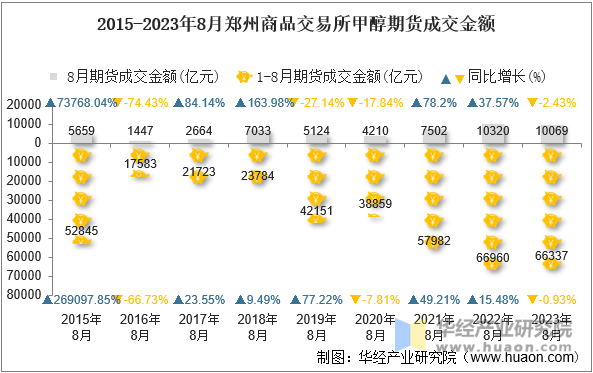 2015-2023年8月郑州商品交易所甲醇期货成交金额