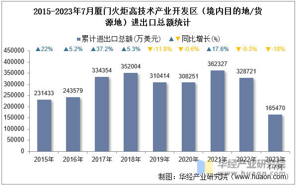2015-2023年7月厦门火炬高技术产业开发区（境内目的地/货源地）进出口总额统计