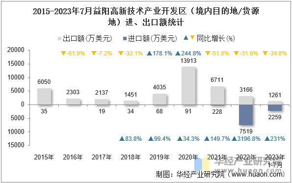 2015-2023年7月益阳高新技术产业开发区（境内目的地/货源地）进、出口额统计