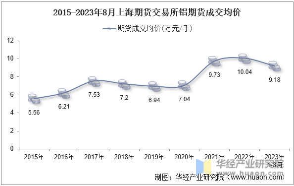 2015-2023年8月上海期货交易所铝期货成交均价