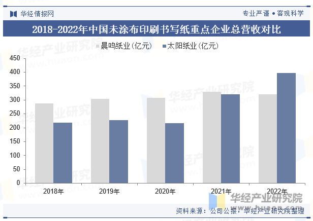 2018-2022年中国未涂布印刷书写纸重点企业总营收对比