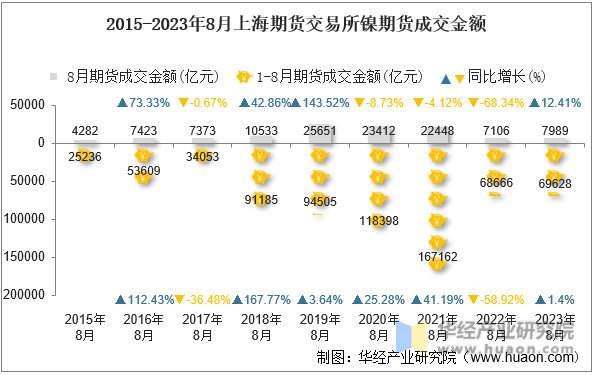 2015-2023年8月上海期货交易所镍期货成交金额