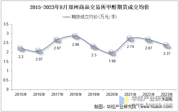 2015-2023年8月郑州商品交易所甲醇期货成交均价