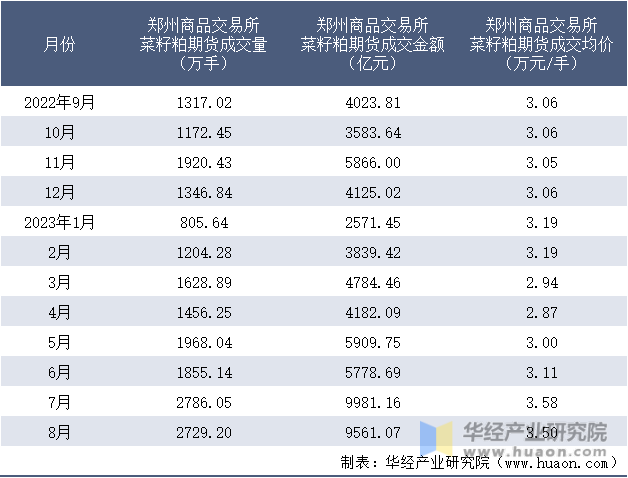 2022-2023年8月郑州商品交易所菜籽粕期货成交情况统计表
