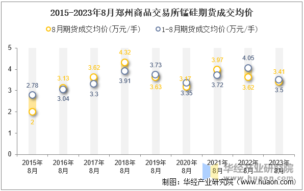 2015-2023年8月郑州商品交易所锰硅期货成交均价