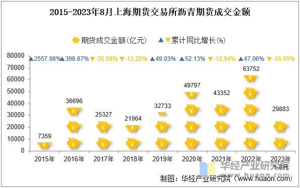 2015-2023年8月上海期货交易所沥青期货成交金额