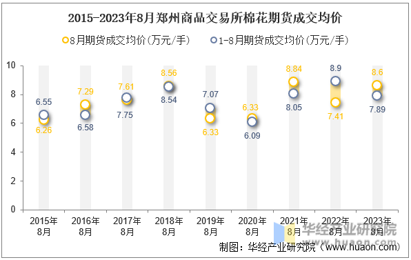 2015-2023年8月郑州商品交易所棉花期货成交均价