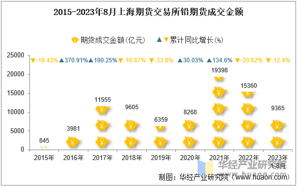 2015-2023年8月上海期货交易所铅期货成交金额