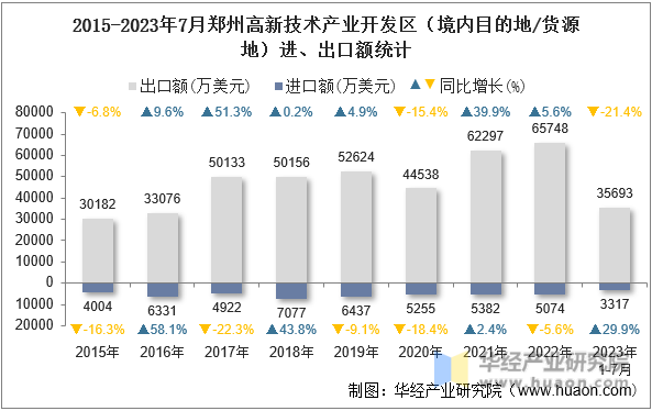 2015-2023年7月郑州高新技术产业开发区（境内目的地/货源地）进、出口额统计