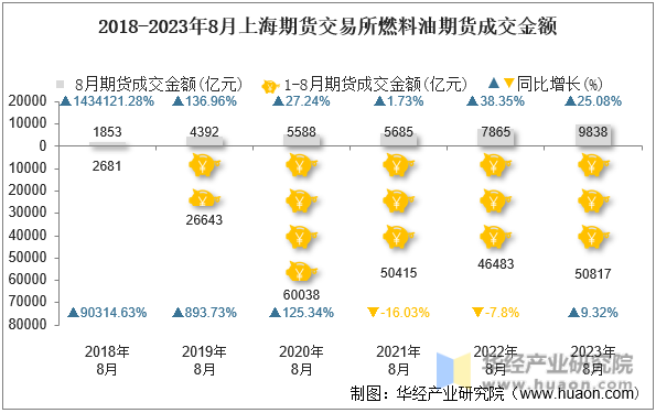 2018-2023年8月上海期货交易所燃料油期货成交金额