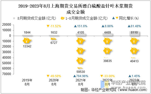 2019-2023年8月上海期货交易所漂白硫酸盐针叶木浆期货成交金额