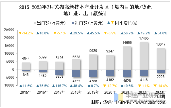 2015-2023年7月芜湖高新技术产业开发区（境内目的地/货源地）进、出口额统计