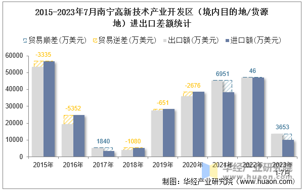 2015-2023年7月南宁高新技术产业开发区（境内目的地/货源地）进出口差额统计